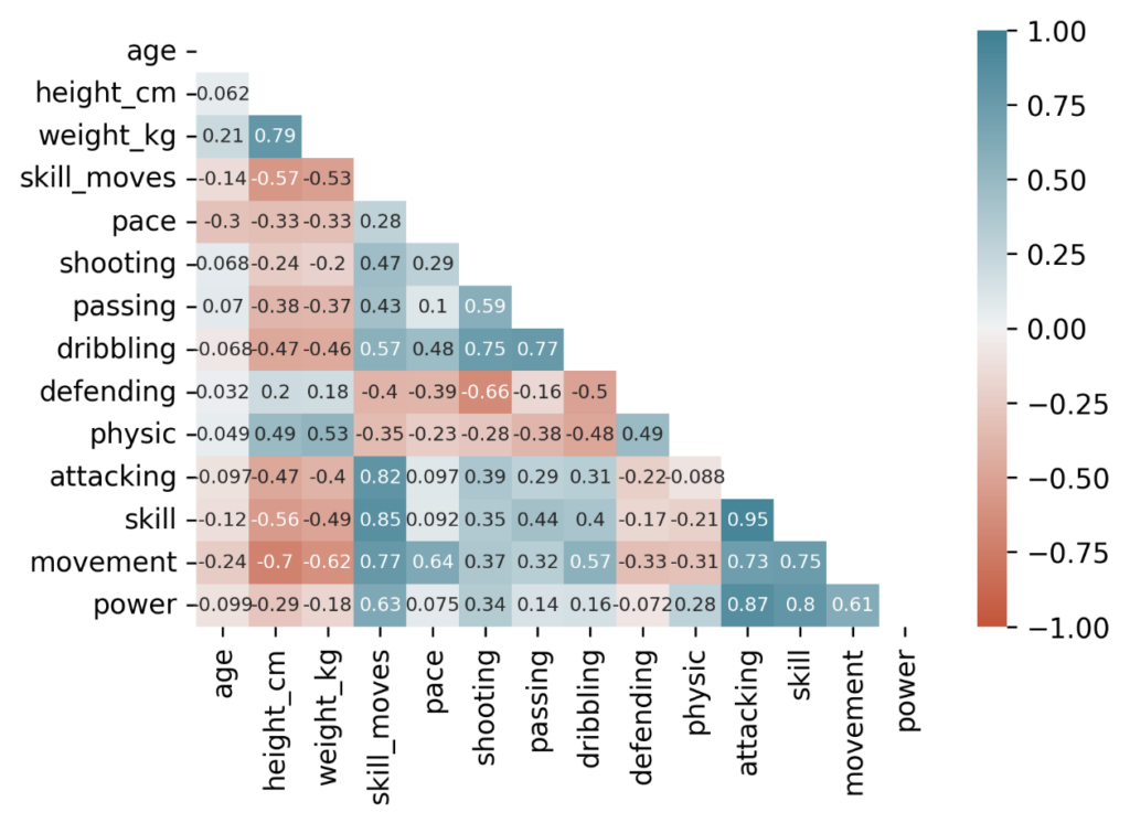 corr matrix heatmap filtered pandas seaborn