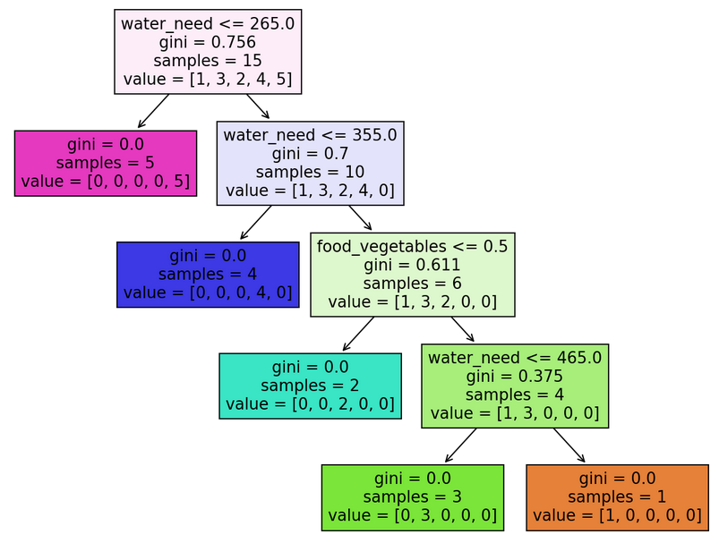 decision tree result visualized python