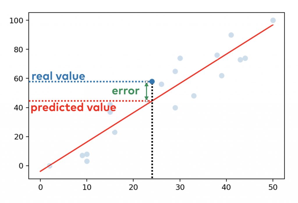 error in machine learning ols