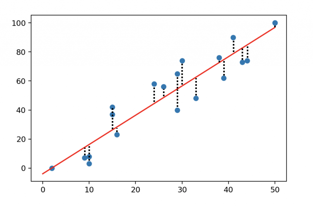 error ordinary least squares ols