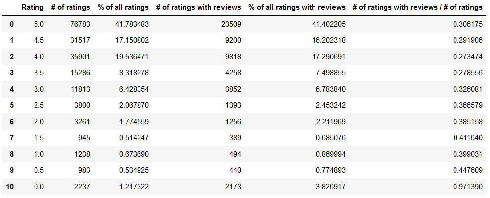 pandas dataframe for scraped data