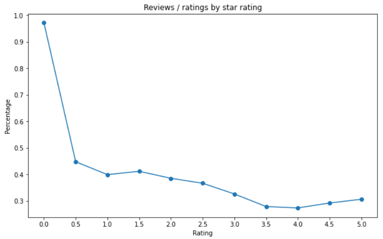 chart for data science hobby project