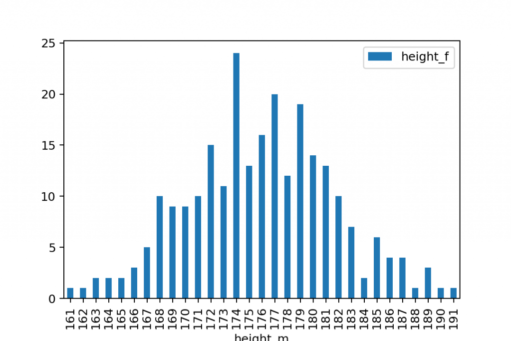 plot frequency bar chart 1 python