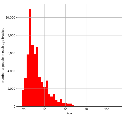 python histogram in python adding labels
