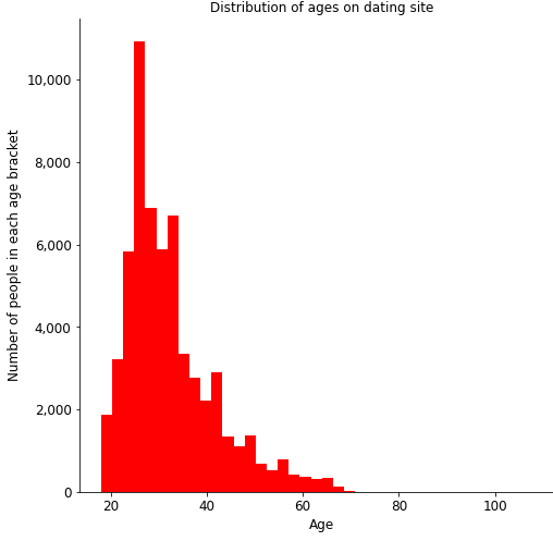 python histogram in python removing grid title savefig