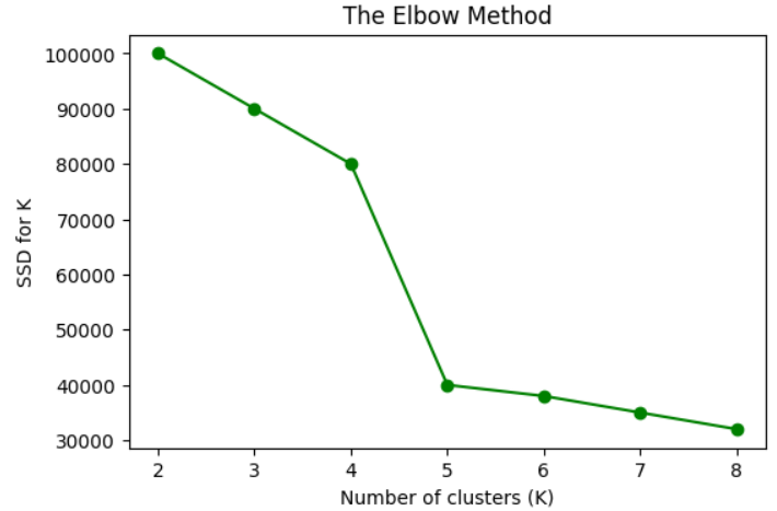 the elbow method in pandas